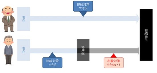 認知症になってからの相続対策は難しい
