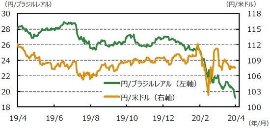 （注）データは2019年4月24日～2020年4月24日。 （出所）Bloomberg L.P.のデータを基に三井住友DSアセットマネジメント作成