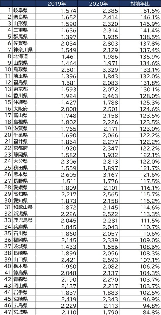 出所：総務省『家計調査 家計収支編』2020年より作成