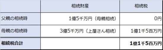 父親の相続遺産を母親に全額相続した場合