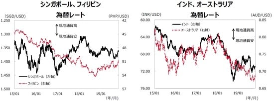  （注）データ期間は2015年1月1日～2019年10月31日。  （出所）Bloombergのデータを基に三井住友DSアセットマネジメント作成