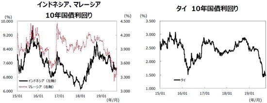 （注）データ期間は2015年1月1日～2019年9月30日。 （出所）Bloombergのデータを基に三井住友DSアセットマネジメント作成