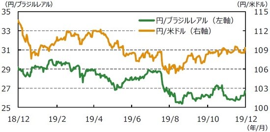 (注1)データは2018年12月13日~2019年12月13日。 (注2)ブラジルレアル/米ドルは逆目盛。 (出所)Bloomberg L.P.のデータを基に三井住友DSアセットマネジメント作成