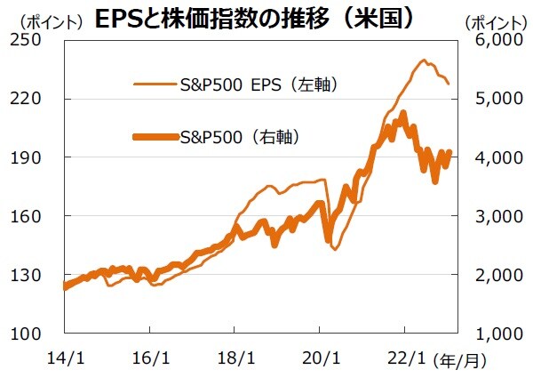 ※EPSとは…［Earnings Per Share］＝1株当たり純利益。当期純利益を発行済株式数で割ったものです。 （注）データは2014年1月～2023年1月。月末ベース。EPSは12ヵ月先予想ベース。FactSet集計。  （出所）FactSetのデータを基に三井住友DSアセットマネジメント作成