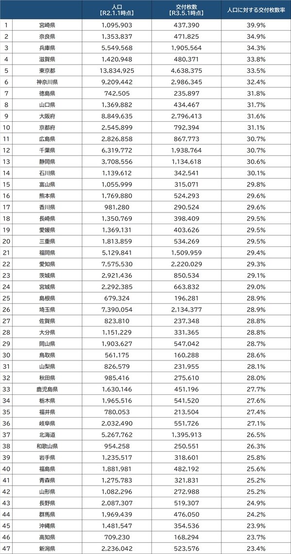 出所：総務省『マイナンバーカード交付状況（令和3年5月1日現在）』より作成