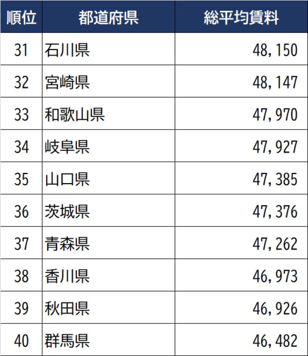 出所：全国賃貸管理ビジネス協会『全国家賃動向』（2022年7月調査）