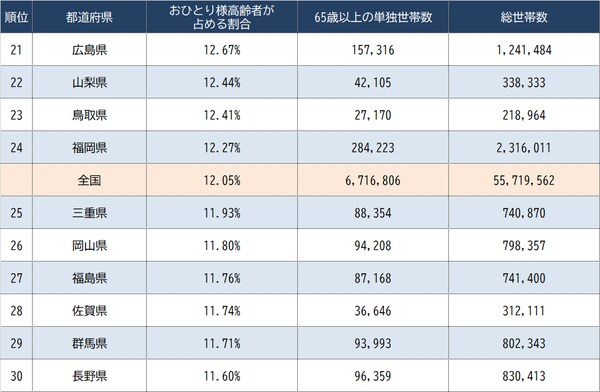 出所：総務省統計局『令和2年 国勢調査』より作成