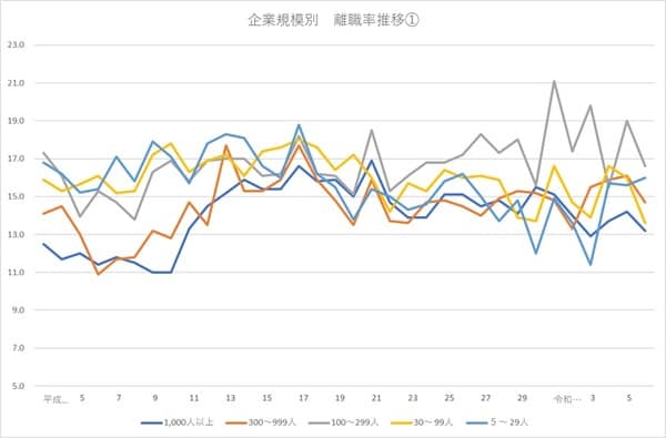 出所：厚生労働省「雇用動向調査（年計）」