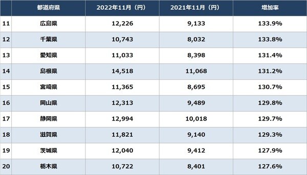 出所：総務省統計局『家計調査 家計調査編』より作成 ※2022年12月調査と2021年12月調査、2人以上世帯「電気代」を比較 ※実際は県庁所在地での調査であり、地域の実情とは異なる場合があることに留意