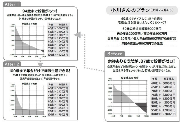 60歳の時点で貯蓄5000万円、夫婦で年金300万円、年間支出500万円での生活を続けると87歳で貯蓄がゼロになる