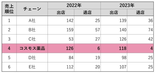 データ出所：2023年各社決算情報より作成