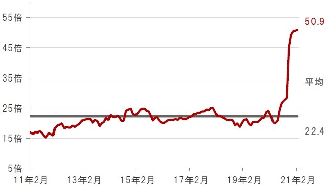 月次、期間：2011年2月末～2021年2月末 ※水関連企業：S&Pグローバル・ウォーター指数 ※2020年10月より構成銘柄が一部変更になっています。 出所：ブルームバーグのデータを使用しピクテ投信投資顧問株式会社作成