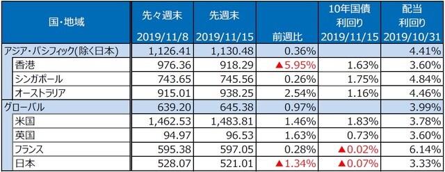 （注）S&P REIT指数の国・地域別指数（配当込み、現地通貨ベース）。  （出所）FactSet、Bloomberg L.P.のデータを基に三井住友DSアセットマネジメント作成