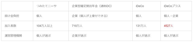 ［図表］私的年金の違い