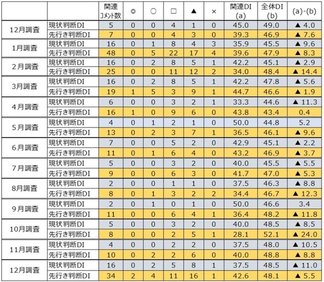 出所：内閣府「景気ウォッチャー調査」より作成
