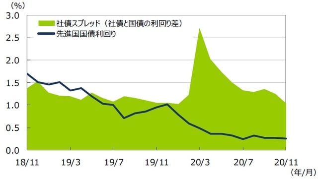 （注1）データは2018年11⽉〜2020年11⽉の⽉次データ。 （注2）社債利回りと社債スプレッドはブルームバーグ・バークレイズ・グローバル社債インデックス。先進国国債利回りはFTSE世界国債インデックス（含む⽇本、⽶ドルベース）。 （出所）Bloomberg L.P.、FactSetのデータを基に三井住友DSアセットマネジメント作成