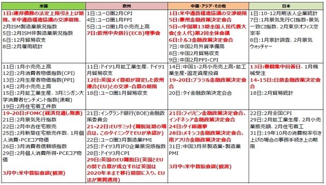 （注）2019年2月26日現在。日付は現地時間。  （出所）各種報道等より三井住友アセットマネジメント作成