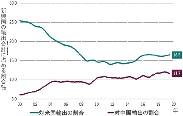 新興国の輸出合計に占める対米・対中国輸出の割合推移 ※直近は、2019年11月データ 出所：ピクテ・アセット・マネジメント、CEIC､ブルームバーグ
