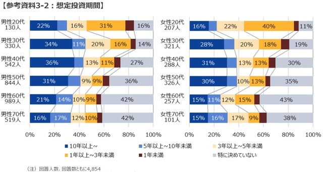 (出所)「新NISA白書」の図表12から転載、アンケート結果より三井住友DSアセットマネジメント作成