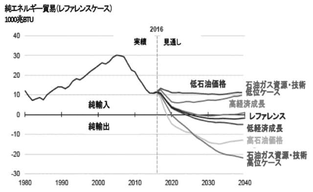 出所：米国エネルギー情報局「年次エネルギー見通し（2017）」