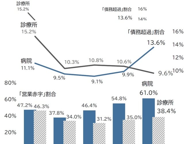 注：2024年度は10月時点のデータに基づく 出典：全国「病院経営」動向調査（2024年度）