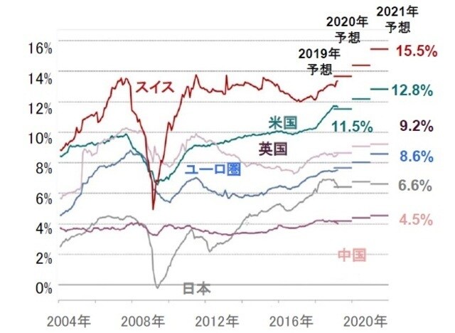 ［図表1］世界の企業利益率予想 ※コンセンサス予想：I/B/E/Sの2019年、2020年、2021年コンセンサス予想 出所：ピクテ・アセット・マネジメント　※利益率は純利益ベース