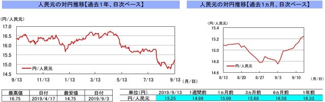 （注）左グラフは2018年9月13日～2019年9月13日、右グラフは2019年8月13日～2019年9月13日｡9月13日の中国本土市場は休場。 （出所）リフィニティブのデータを基に三井住友DSアセットマネジメント作成