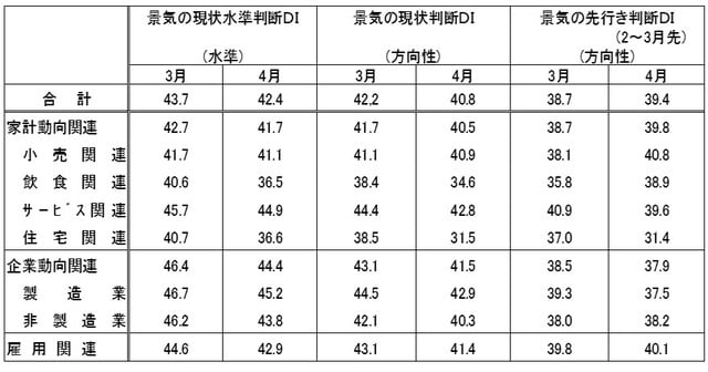 （出所）内閣府
