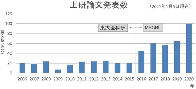 作成:医療ガバナンス研究所 山下えりか 参照:医療ガバナンス研究所、PubMedによる