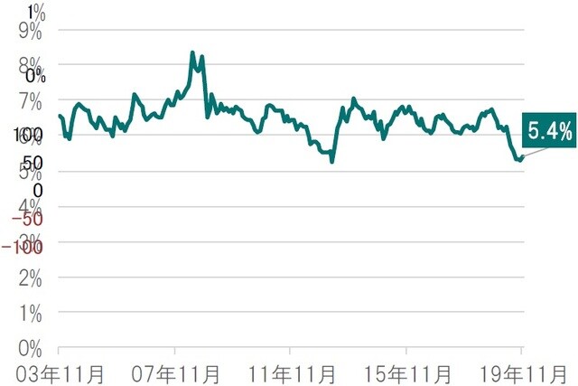 月次、期間:2003年11月~2019年11月 出所:ブルームバーグのデータを使用しピクテ投信投資顧問作成