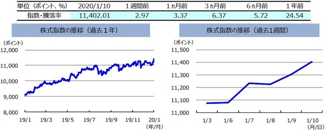 （注）左グラフは2019年1月10日～2020年1月10日、  　　　右グラフは2020年1月3日～2020年1月10日。  　　　株式指数は、MSCIオーストラリア指数（配当込み、現地通貨ベース）。  （出所）FactSetのデータを基に三井住友DSアセットマネジメント作成
