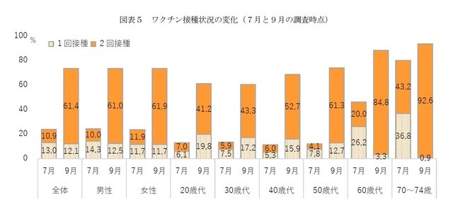 ［図表5］ワクチン接種状況の変化（7月と9月の調査時点）