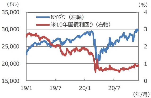 （注）データは2019年1月1日～2020年12月4日。 （出所）FactSetのデータを基に三井住友DSアセットマネジメント作成