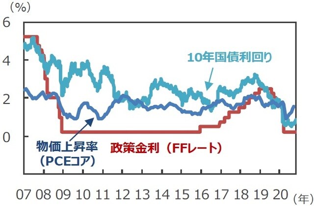 （注1）FFレート、10年国債利回りは2007年1月5日～2020年11月6日。2008年12月以降のFFレートは誘導レンジの上限を表示。 （注2）物価上昇率は個人消費支出（PCE）コア物価指数の前年同月比で、2007年1月～2020年9月。 （出所）Bloomberg L.P.のデータを基に三井住友DSアセットマネジメント作成