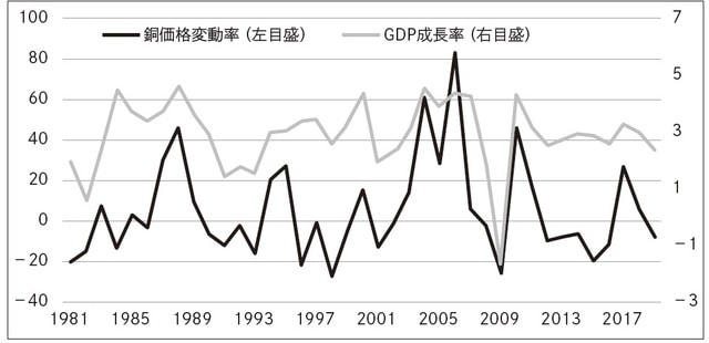 出所：Fred Economic Data, World Bank Open Data.