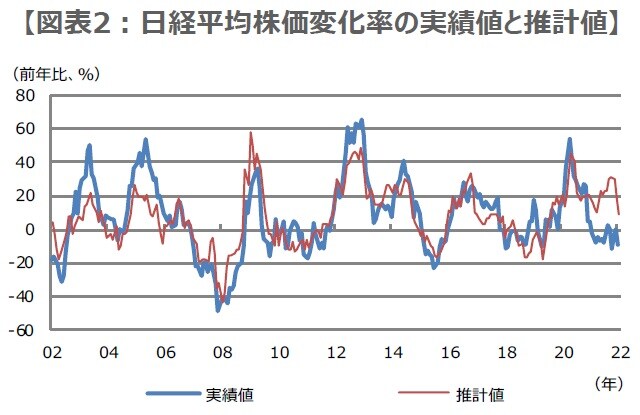 （注）データは2002年12月から2022年12月。 （出所）Bloombergのデータを基にEviewsを用いて三井住友DSアセットマネジメント作成
