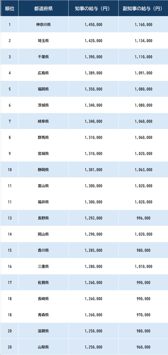 出所：総務省『給与・定員等の調査結果等』より作成