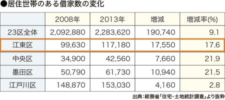 ［図表7］地域別借家数の推移
