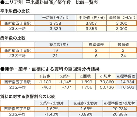 ［図表2］西新宿五丁目の賃貸市場分析 