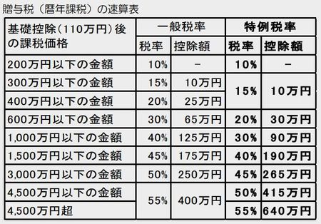 ［図表1］「暦年課税」の早見表<br />
出典：国税庁『令和2年中に親族から贈与を受けた方はまずはこちらをご覧ください』