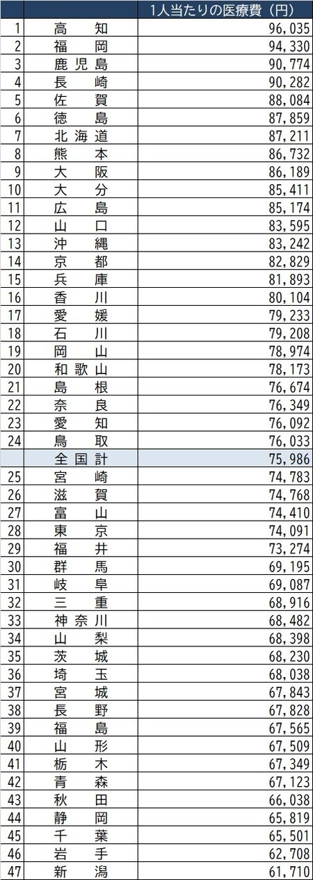 出所：厚生労働省『後期高齢者医療事業状況報告』より作成 ※令和2年1月～6月の速報の平均値から算出