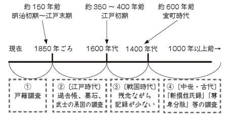 ［図表2］時代と調査方法