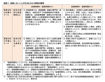 ［図表3］診療しないことが正当化される事例の整理