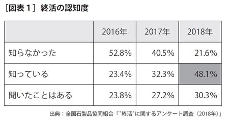［図表1］終活の認知度