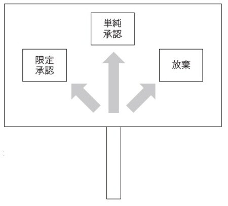 どの道を選択するかで、相続税などの課税も変わります。