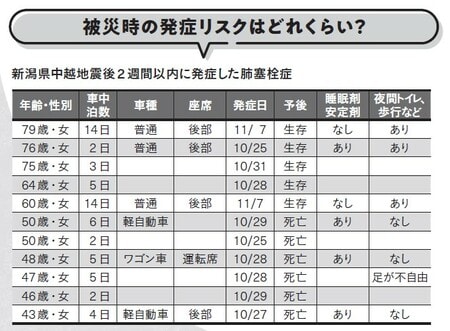 出典:榛沢和彦(新潟大学大学院医歯学総合研究科呼吸循環外科学分野)「災害と肺塞栓症(静脈血栓塞栓症)」 https://www.jstage.jst.go.jp/article/shinzo/46/5/46_569/_pdf
