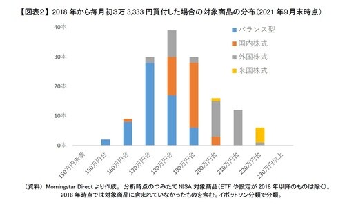 ［図表2］2018年から毎月初3万3,333円買付した場合の対象商品の分布
