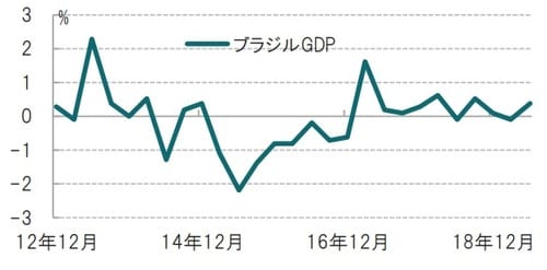 四半期、期間：2012年10-12月期～2019年4-6月期、前期比 出所：ブルームバーグのデータを使用しピクテ投信投資顧問作成