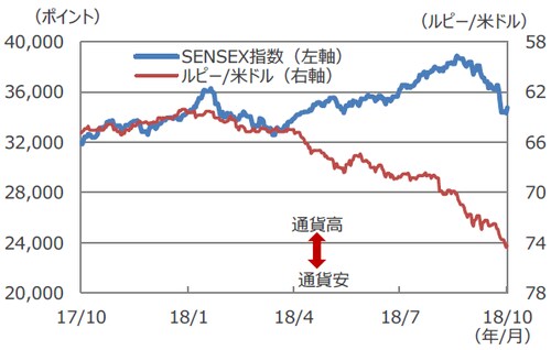 (注1)データは2017年10月10日~2018年10月10日。 (注2)ルピー/米ドルは逆目盛。 (出所)Bloomberg L.P.のデータを基に三井住友アセットマネジメント作成