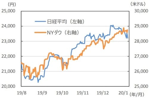 (注)データは2019年8月1日~2020年1月8日。 (出所)Bloomberg L.P.のデータを基に三井住友DSアセットマネジメント作成